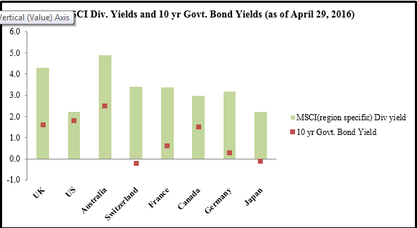 Image_1_of_2_Dividend_Yields_v_Treasuries_2016-06-28.png