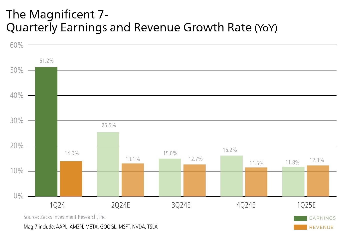 Discovering Investments Outside The Magnificent Seven Zacks
